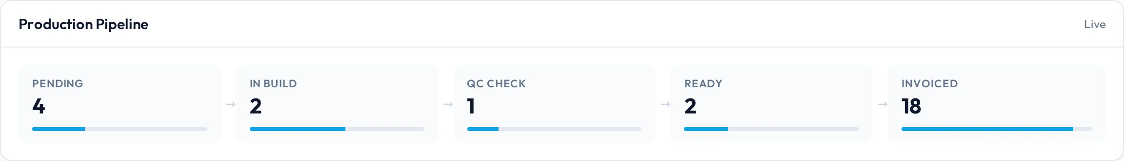 Factory production pipeline from pending to invoiced