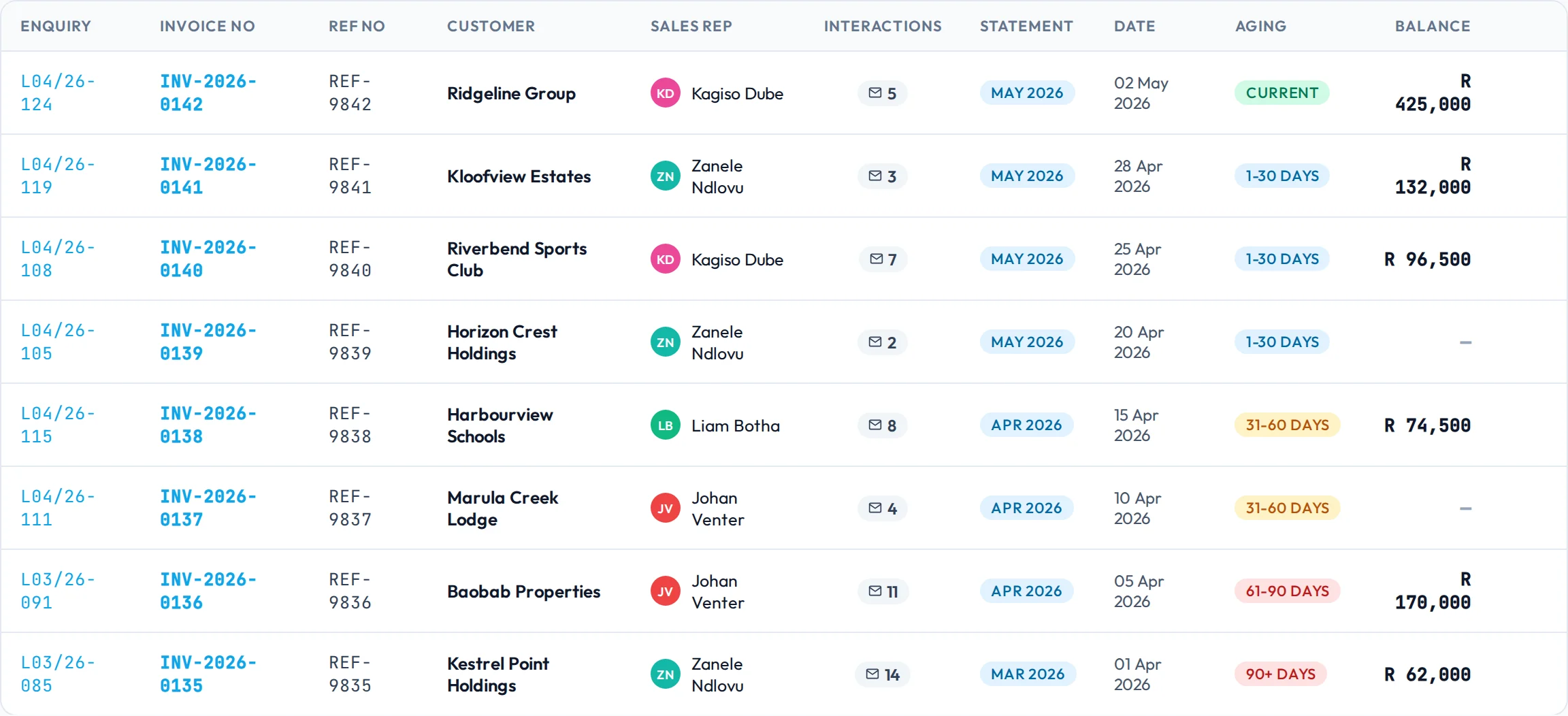 Aged debtors list by customer