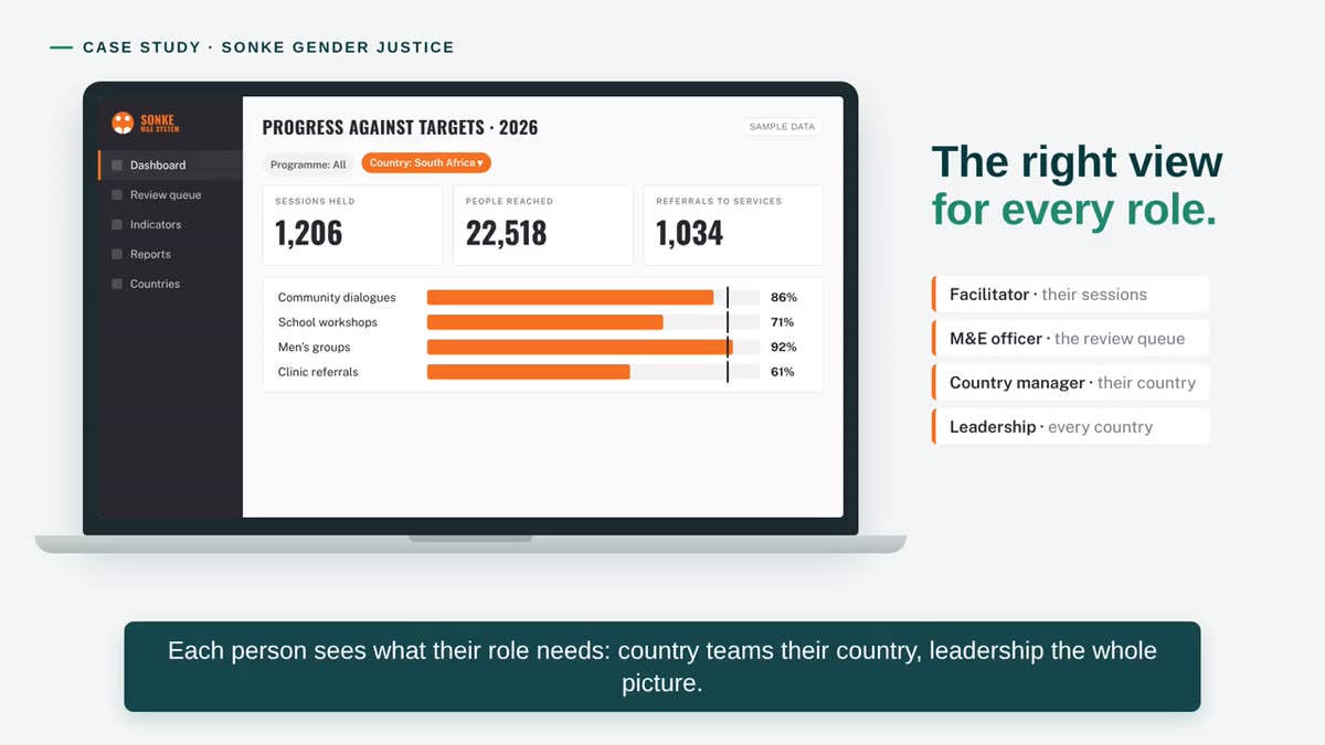 Still from the Sonke Gender Justice case study video: different views for facilitators, country teams and leadership.